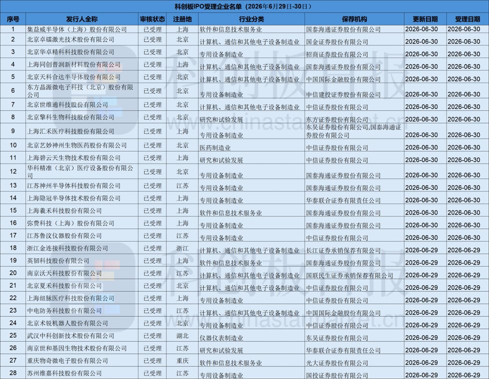 2天28家企业！科创板IPO受理数量迎高峰