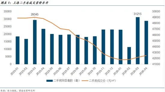 国金宏观宋雪涛：上海楼市为何先止跌哪些城市有望止跌